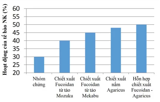 Kuren Fucoidan - Tăng cường miễn dịch cho người bị ung thư, Hộp 60 viên